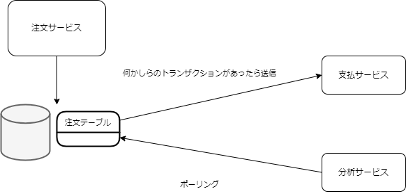 データ連携_state_sourcing