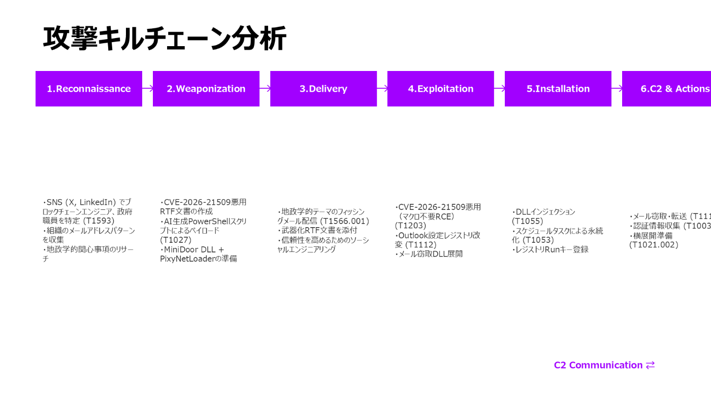Slide 9: 推奨対応アクション