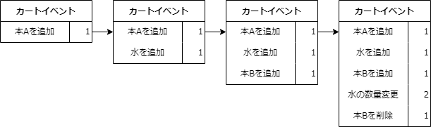 event_sourcing_cart