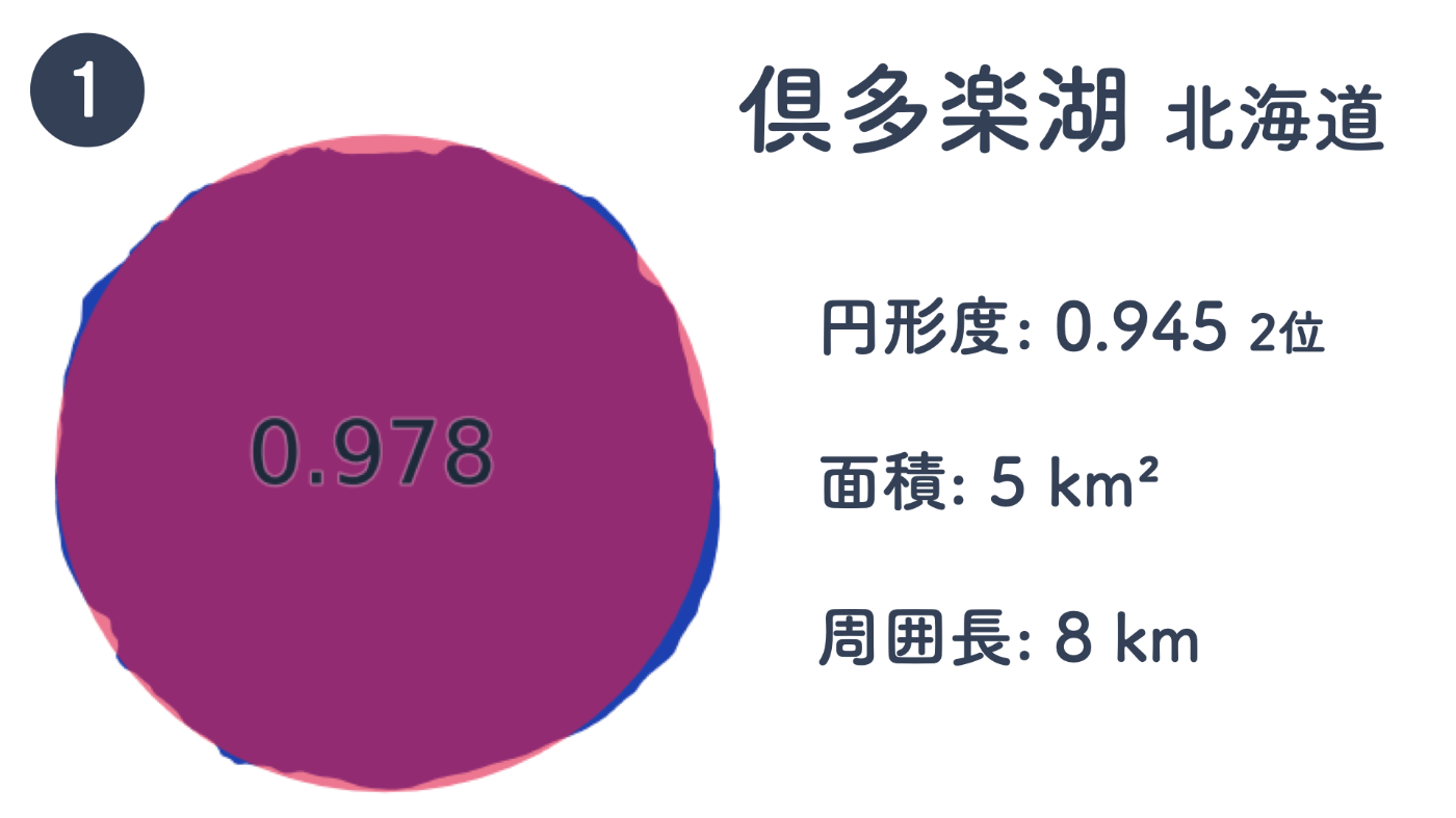 1位 - 倶多楽湖