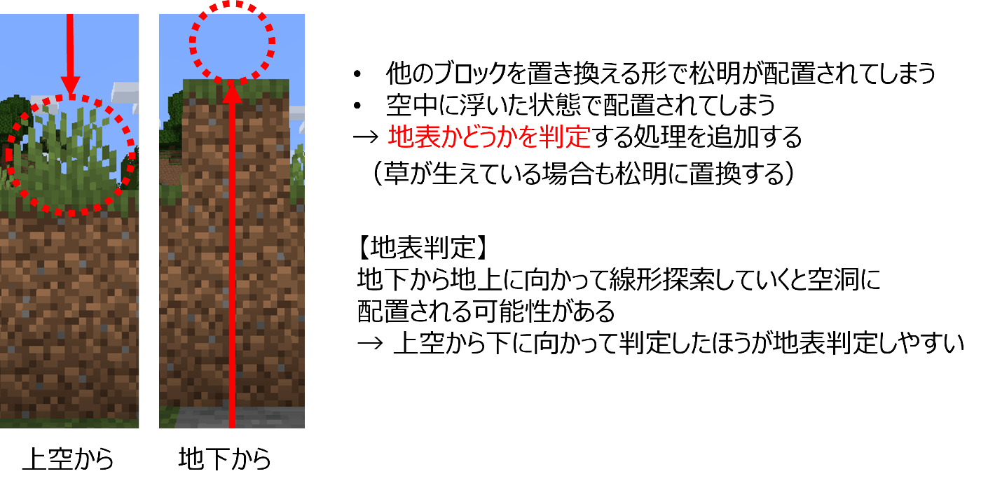 マイクラ自動化 これまでのまとめ C ではじめるマインクラフトプログラミング