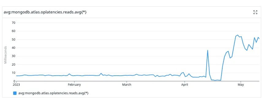 Average read latency before the project