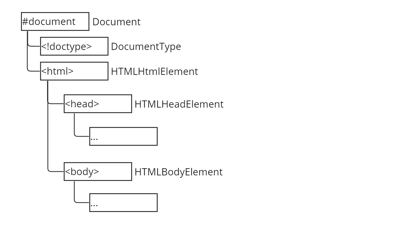 図: Documentの下にhtml要素がある