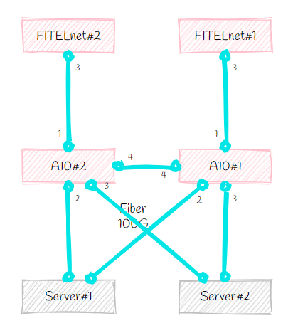 手のひらネットワーク機器で真面目に設計する