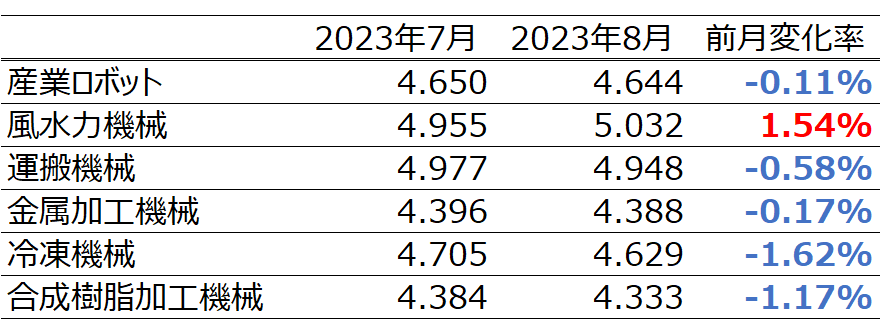 実際の受注金額の対数値