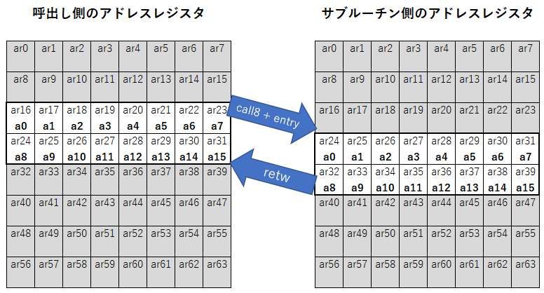 サブルーチン呼出し時のアドレスレジスタの動作