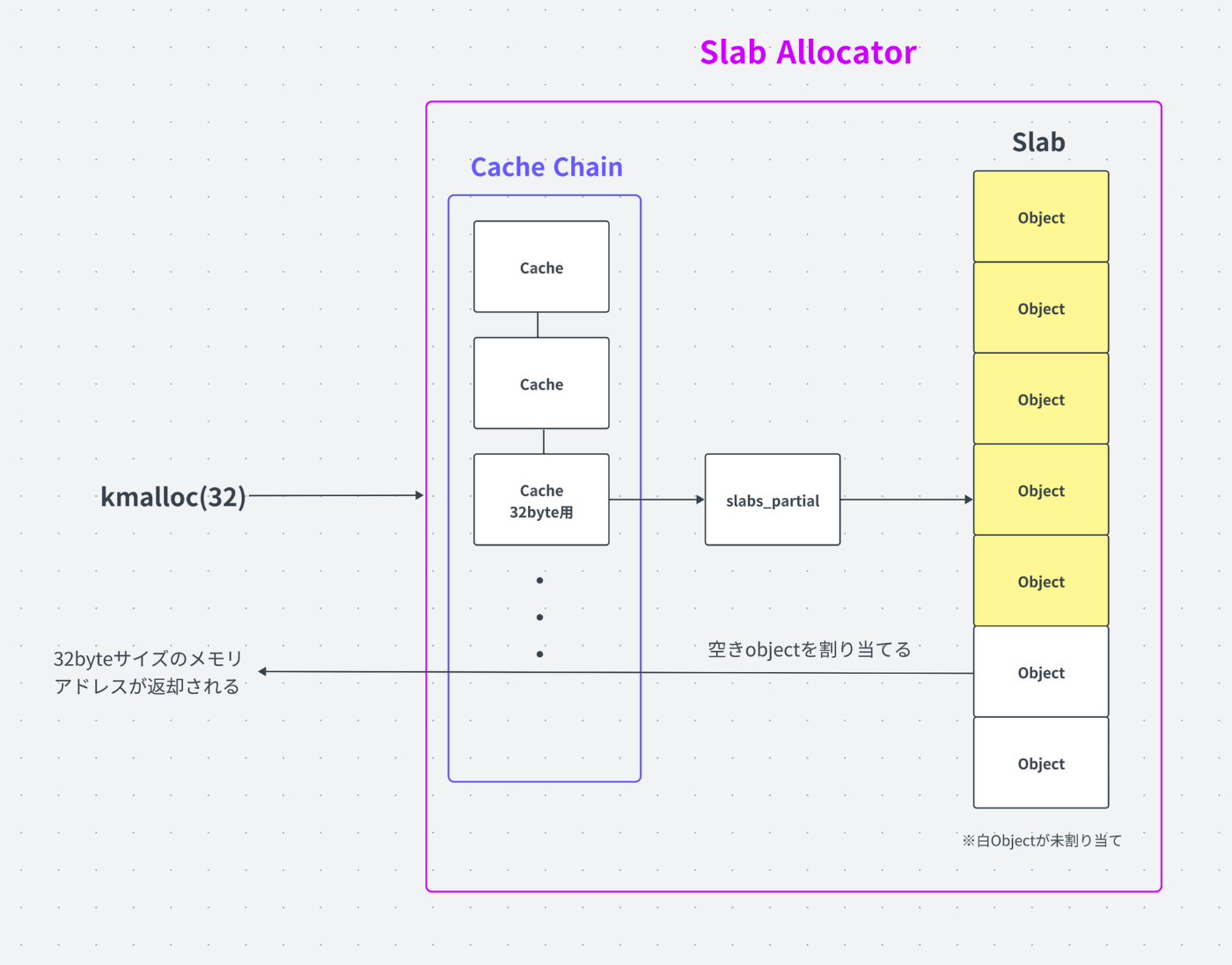 Slab Allocationでのメモリ割り当て