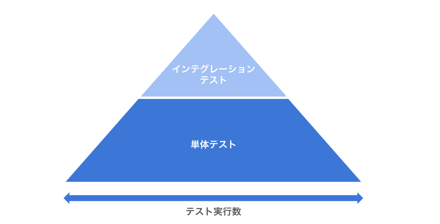 テストピラミッド