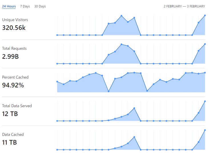 cf_status