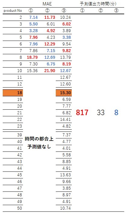 MAEと予測時間比較