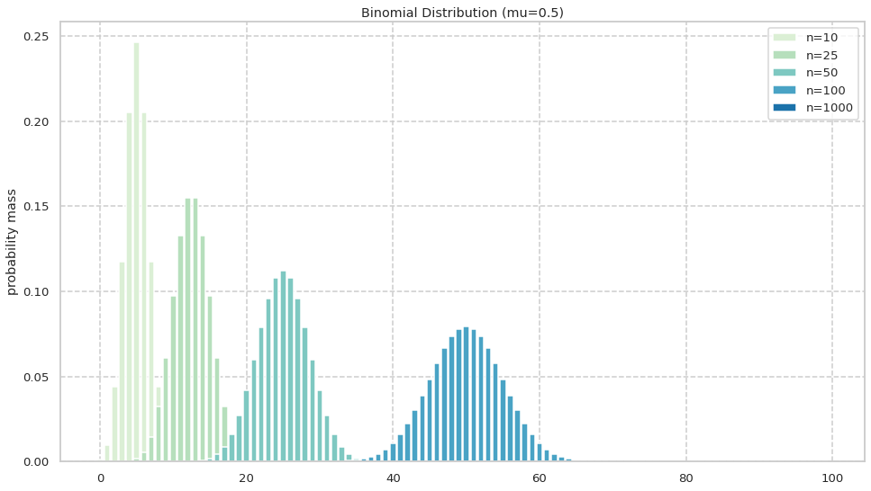 binomial diestribution