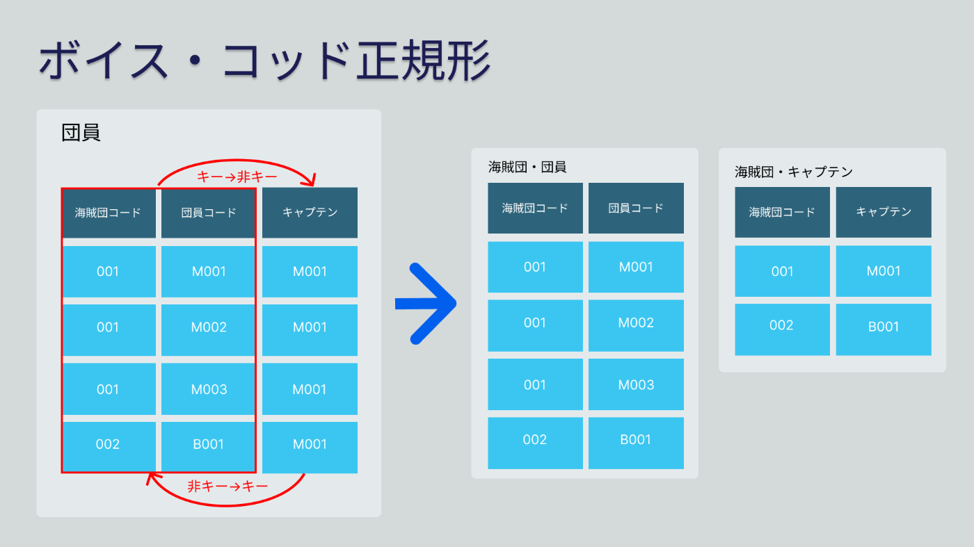 ボイス・コッド正規形