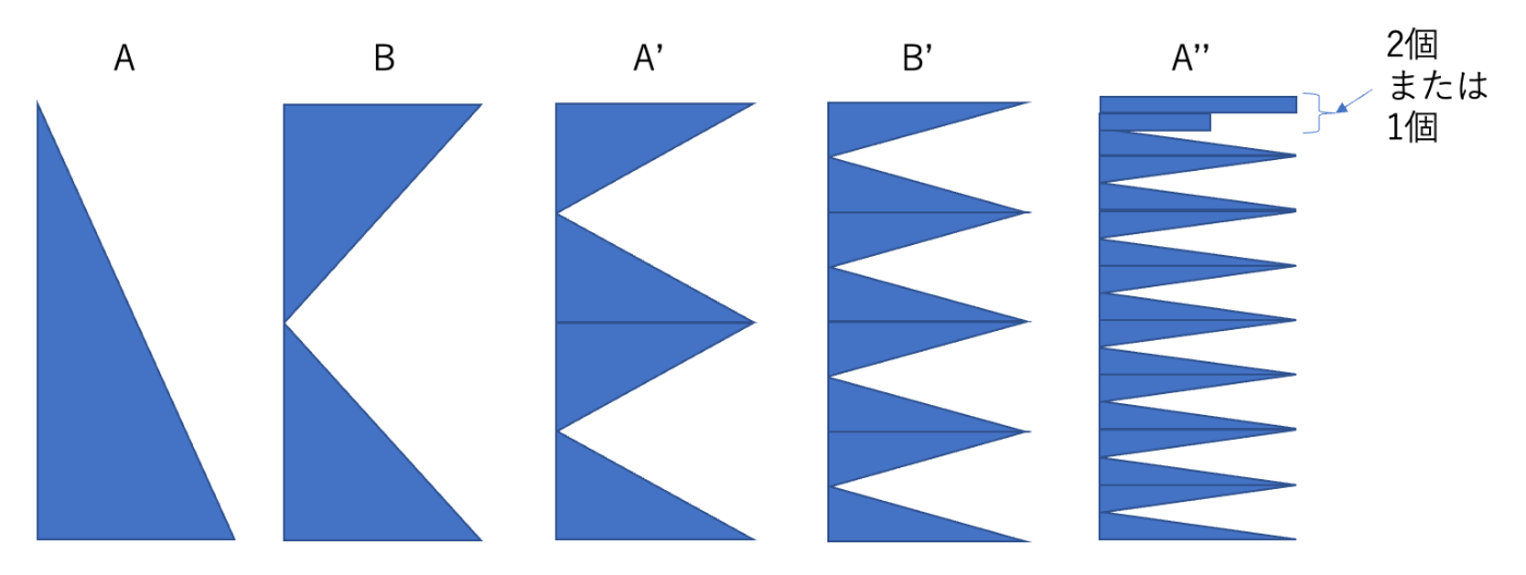 分割を繰り返す