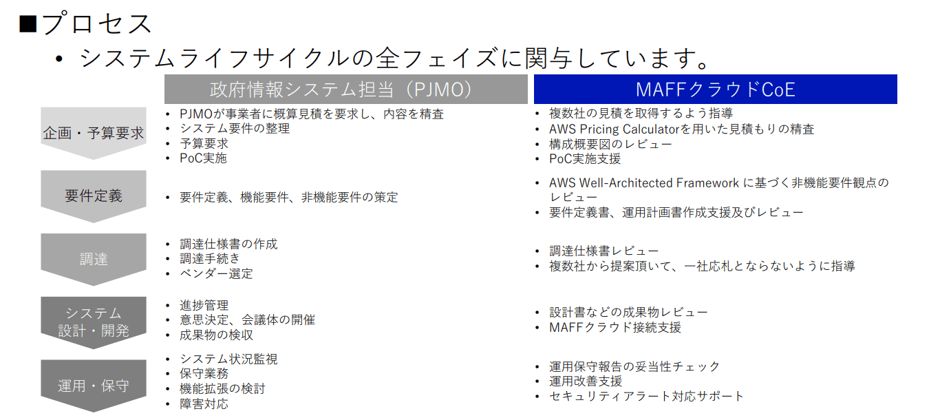 府省クラウドCoE役務(プロセス)