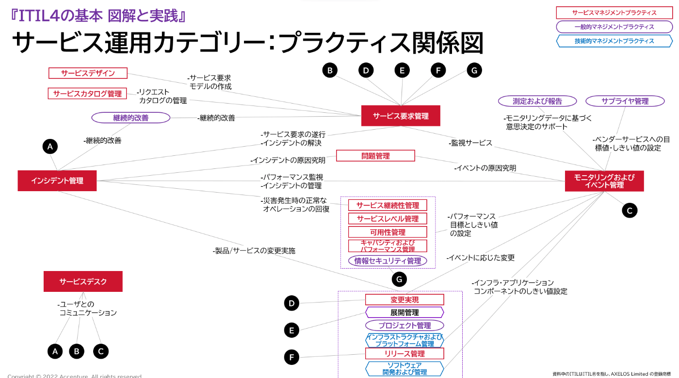 ITIL４の基本 図解と実践- サービスマネジメントのベストプラクティス