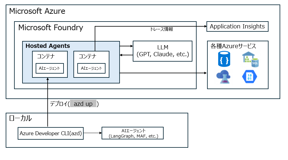 コードで作るAIエージェントを本番運用まで ~Microsoft Foundry Hosted Agents 入門~