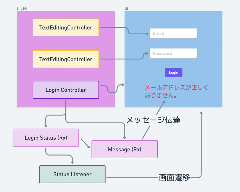 ログインフォーム全体像