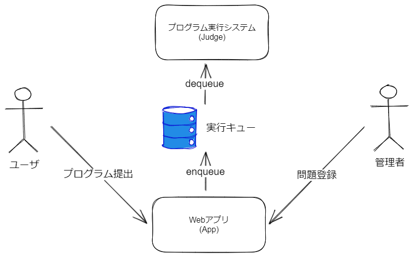 システム関係図