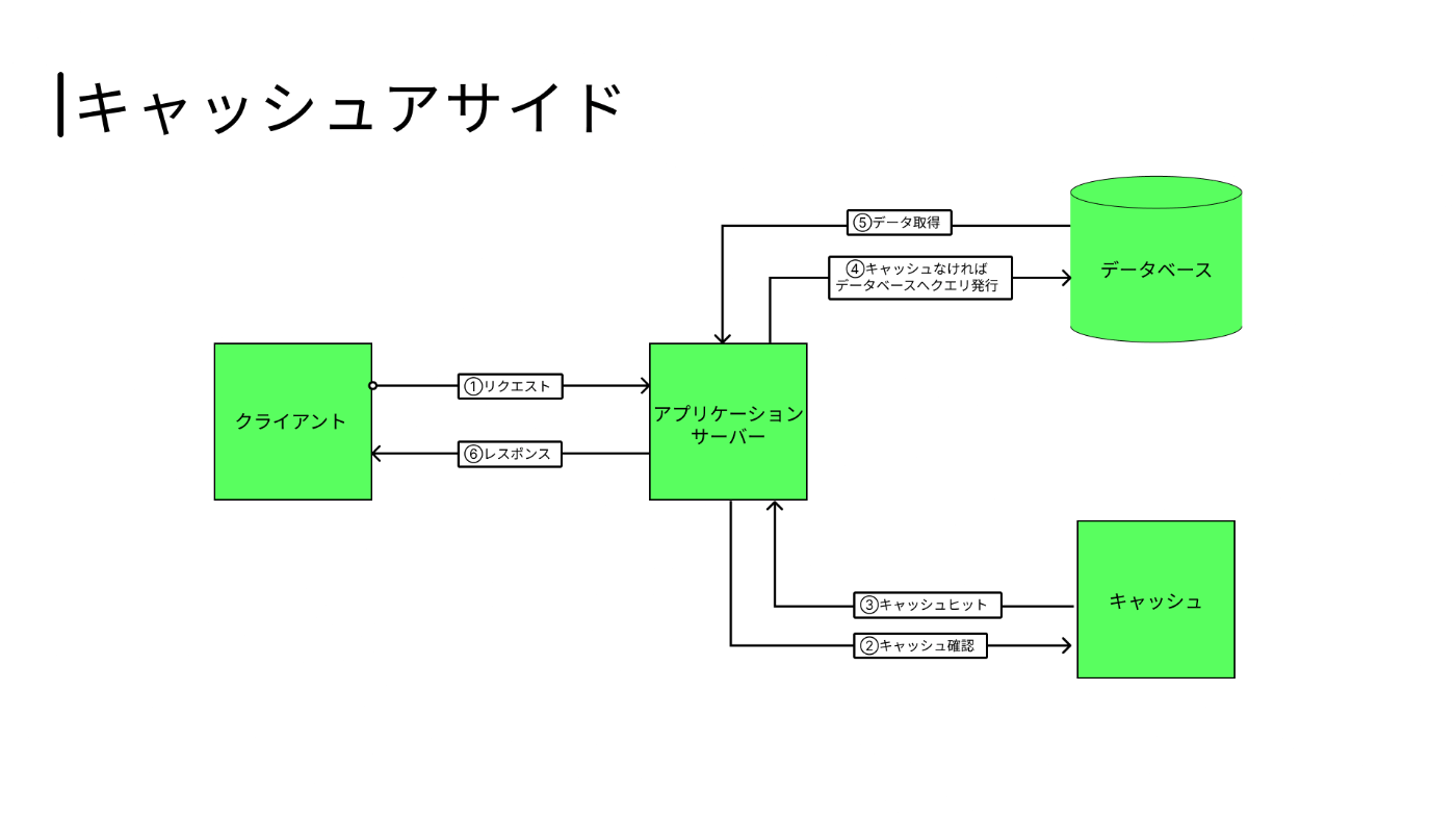 キャッシュアサイドの図