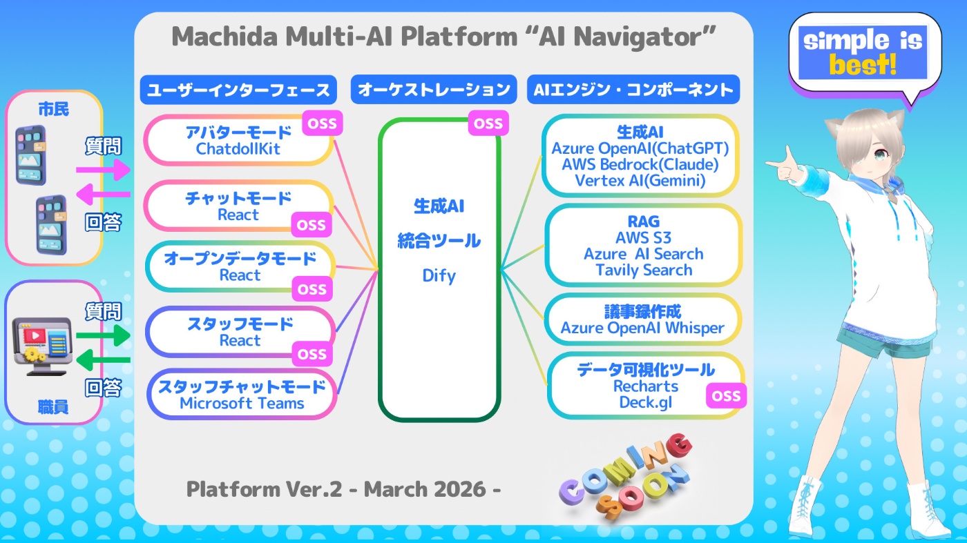 町田市の「AI Navigator」プラットフォーム構成図。ユーザーインターフェース、オーケストレーション、AIエンジンの3層で構成され、複数のOSSやクラウドAIサービスを活用。右側には「simple is best!」の看板を指すキャラクターが描かれている。