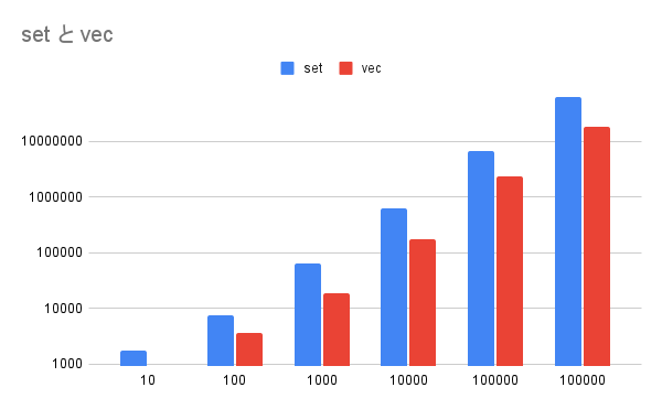 要素の代入