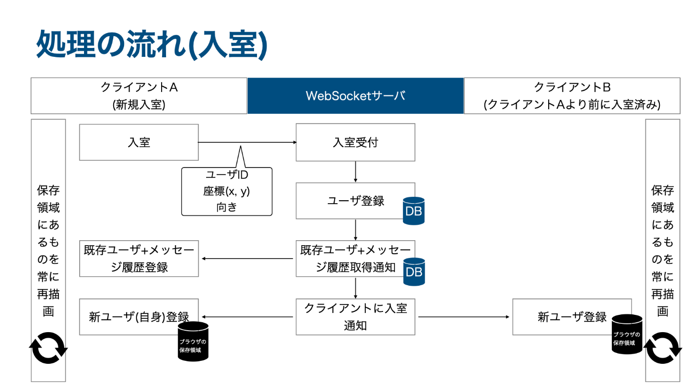 入室の処理フロー