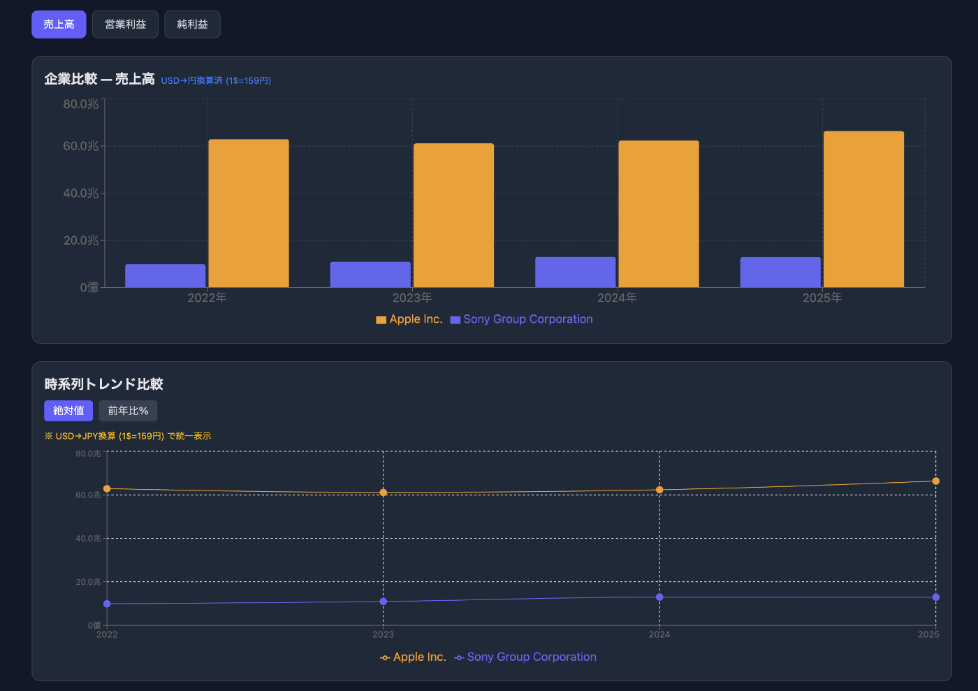 比較チャートの表示（売上高・絶対値）