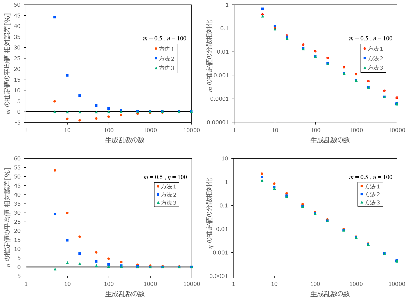生成乱数の数  を変化させたときの各方法の相対誤差と分散の変化