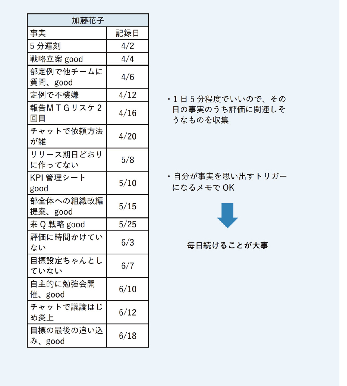 評価事実