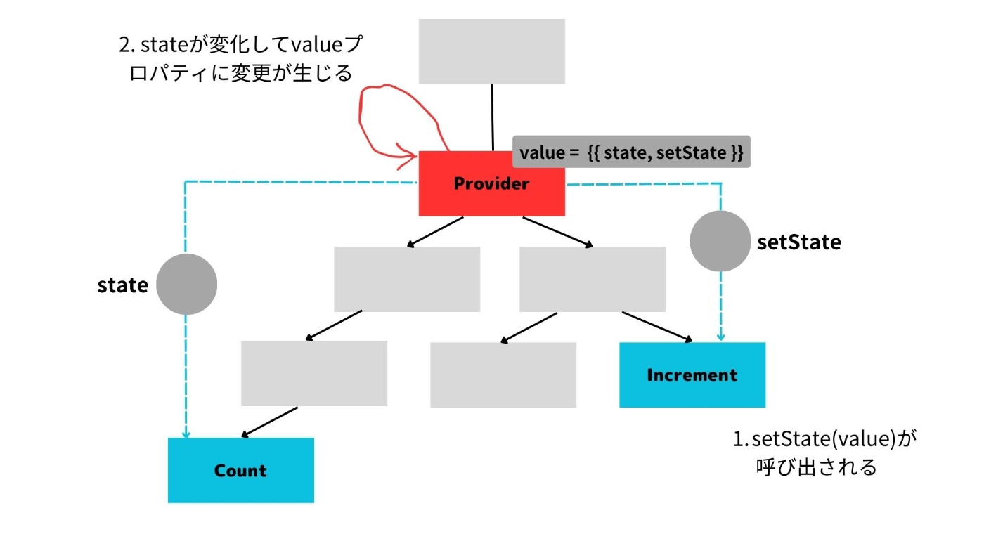 React Hook Formは非制御コンポーネントからどのように変更を