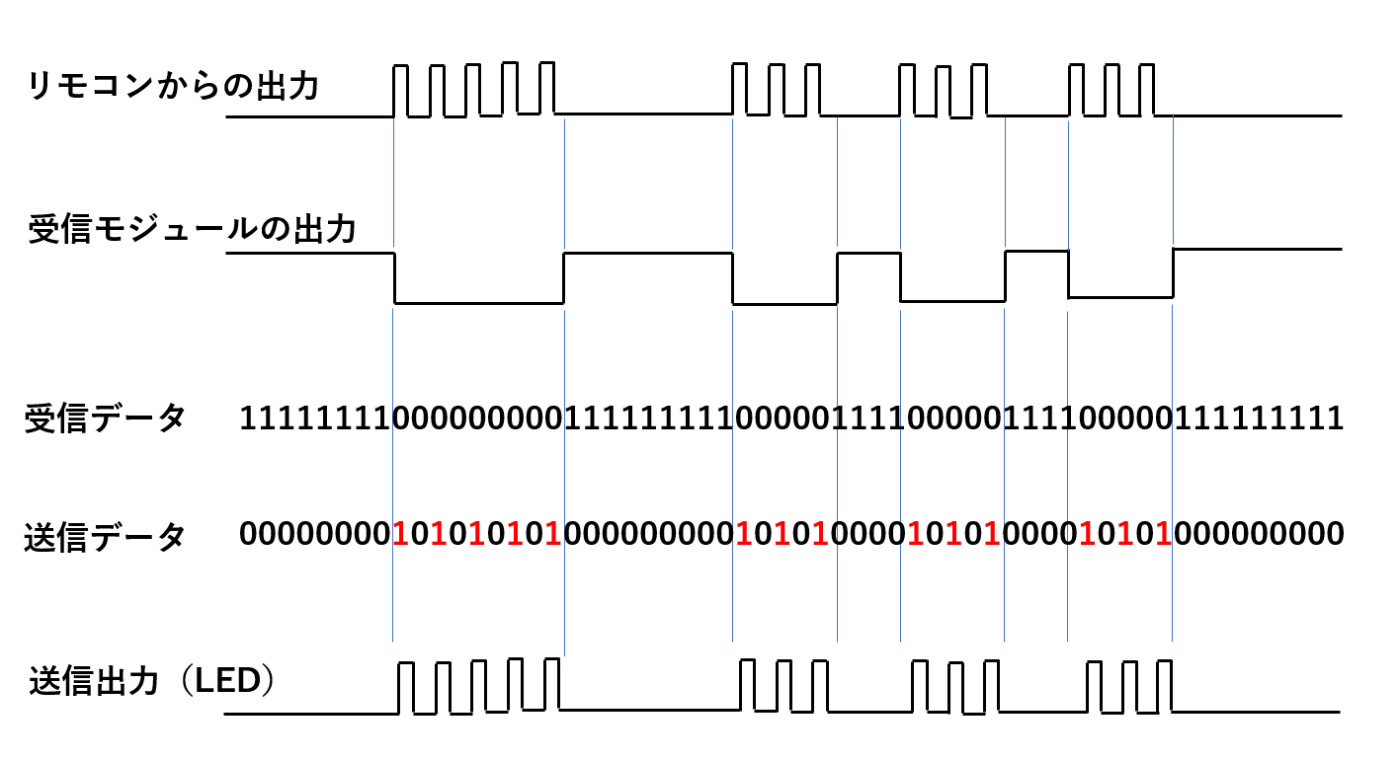 赤外線エンコードのイメージ