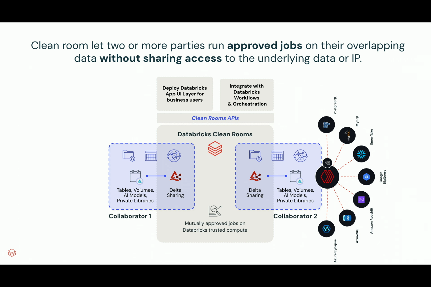 Databricks Clean Rooms