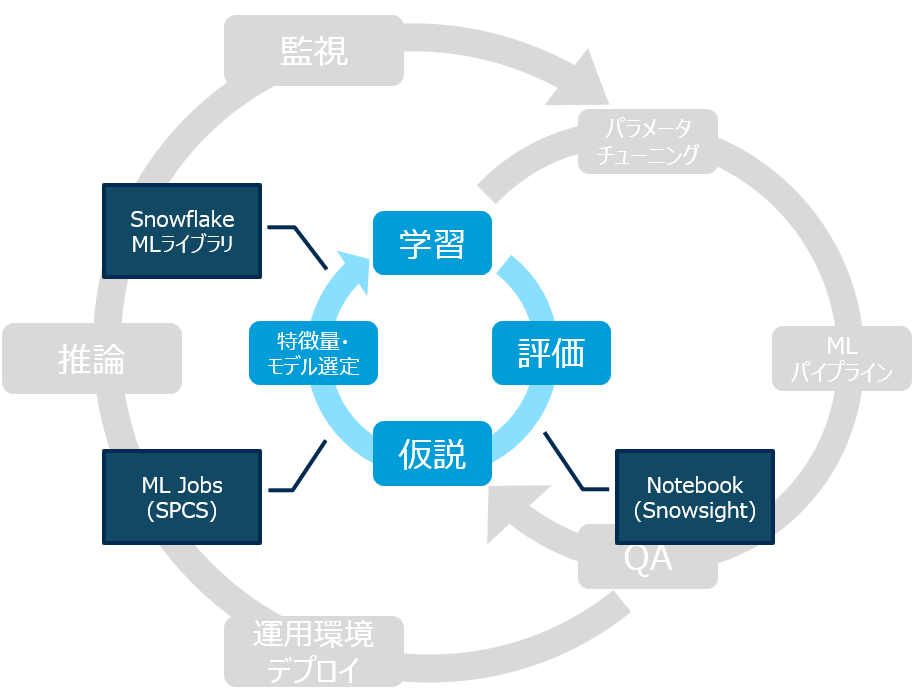 開発サイクル