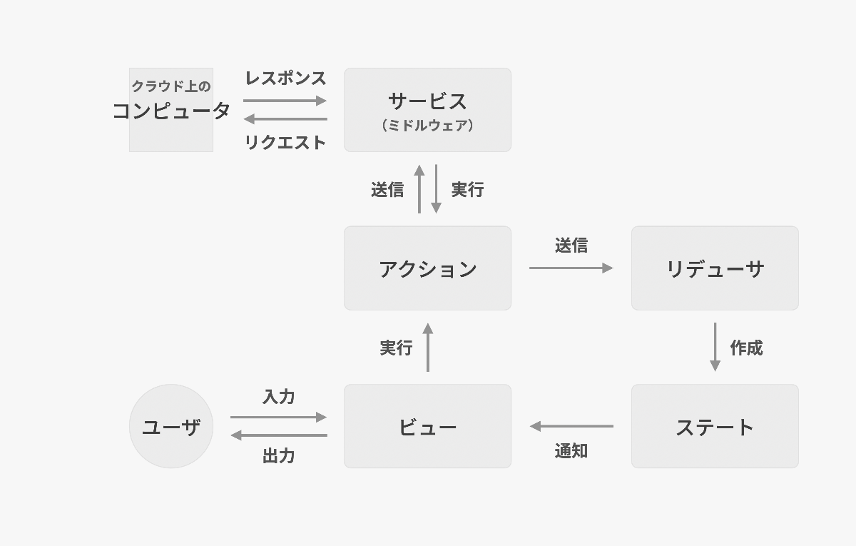 フロントエンドとオブジェクト指向