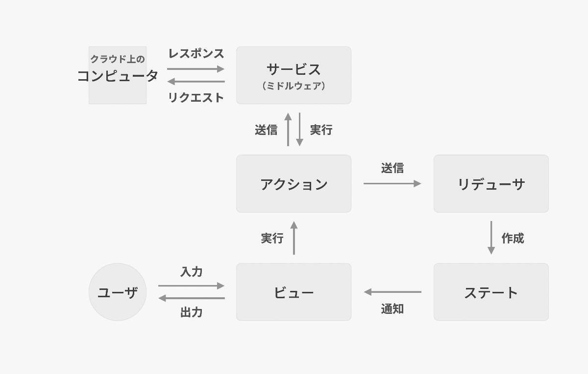 Fluxアーキテクチャ。ビューはユーザの入力を受けてアクションを実行し、モデル層は、必要な場合はサーバからデータを得て、リデューサによってステートを作成します。ステートの更新がビューに通知されることで、オブジェクトの状態変更をユーザインタフェースに反映できます。