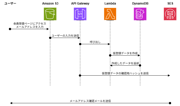 シーケンス図