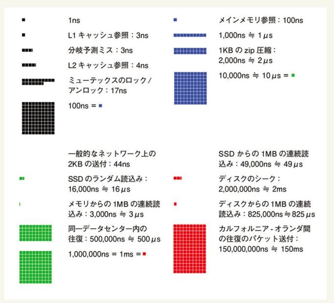 システム設計の面接試験」から学ぶシステム設計