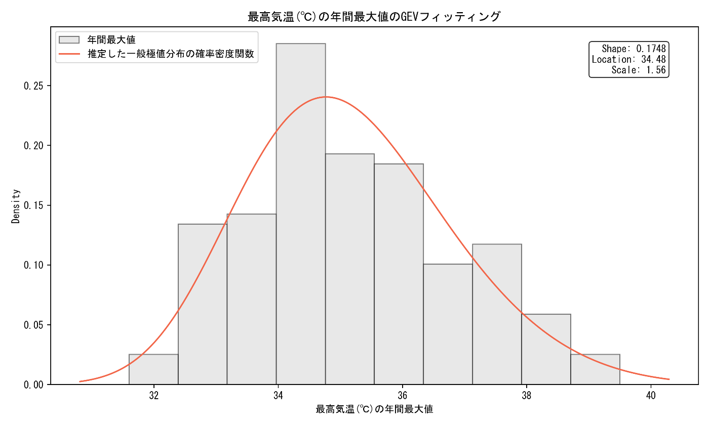 100年に一度の洪水を予測する: 極値統計学入門