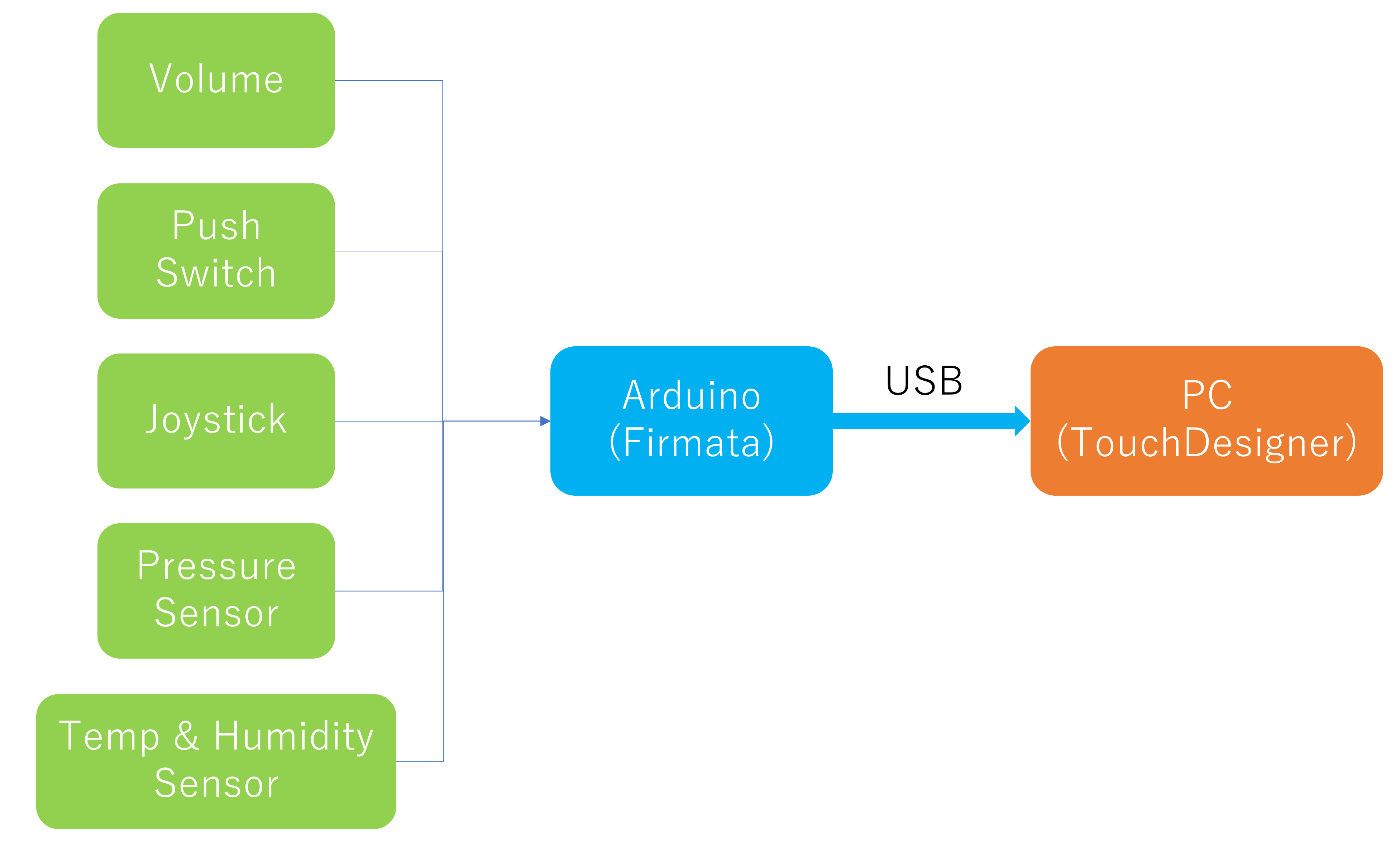 デバイスのブロック図