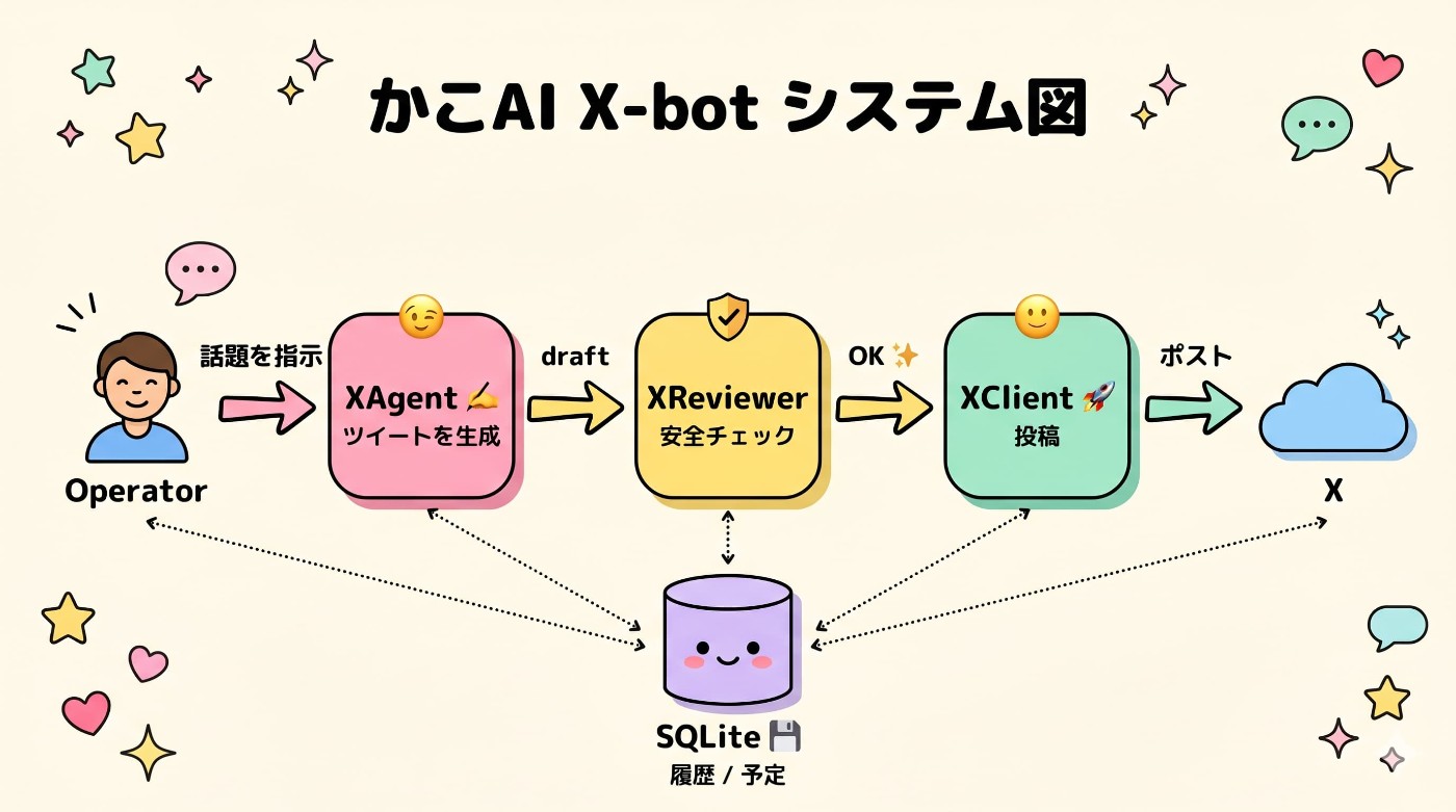 Developing and Running an AI VTuber on X