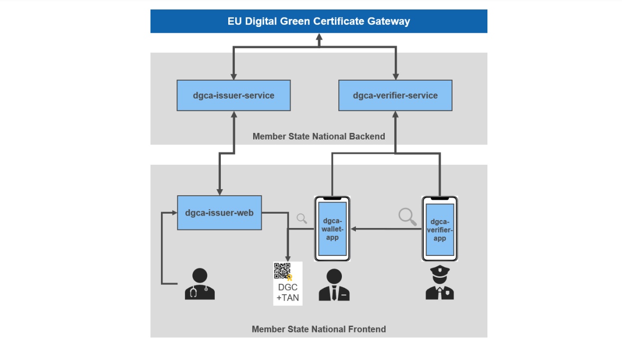 DGCA architecture overview