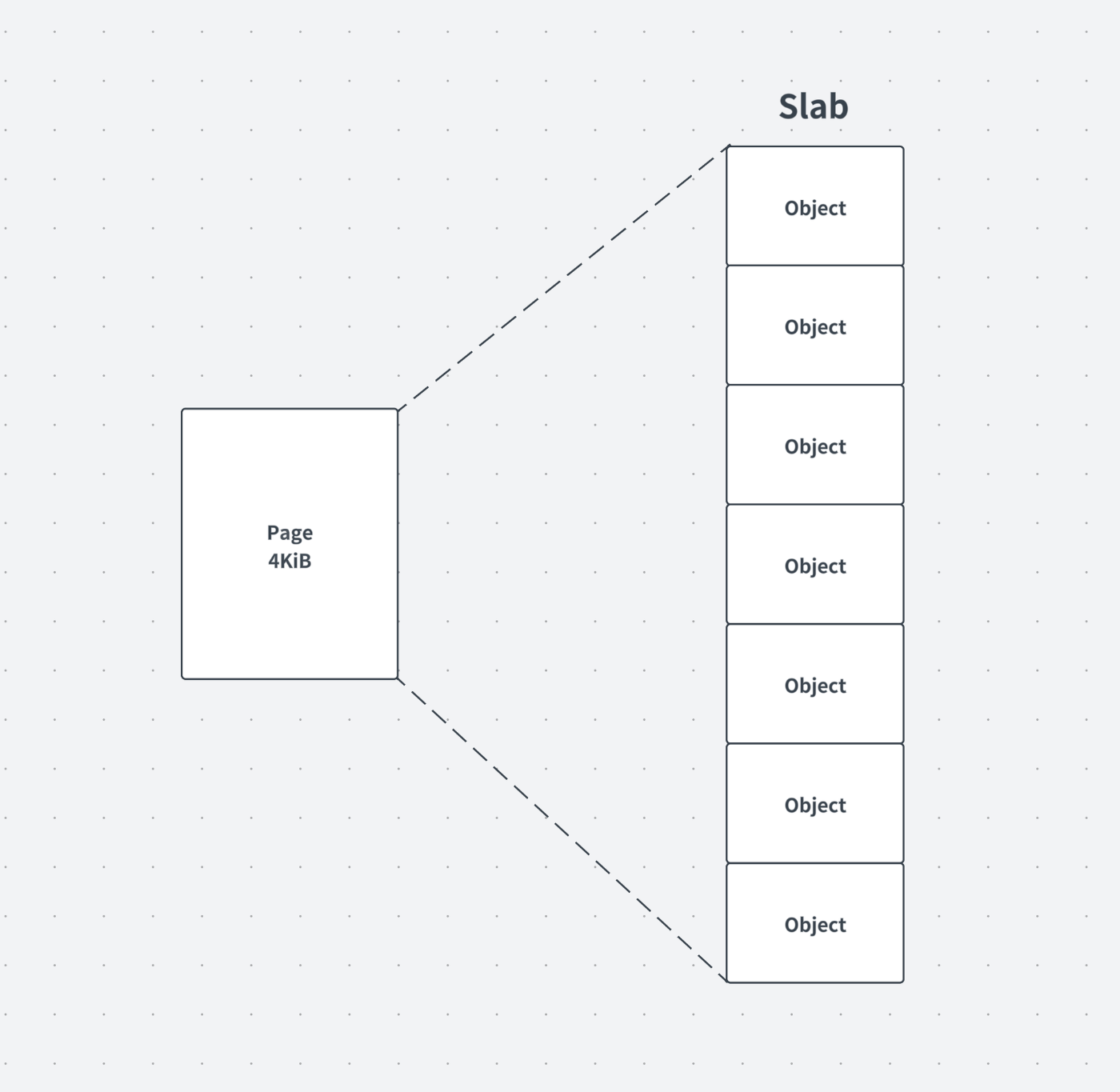 PageとSlabの簡略図