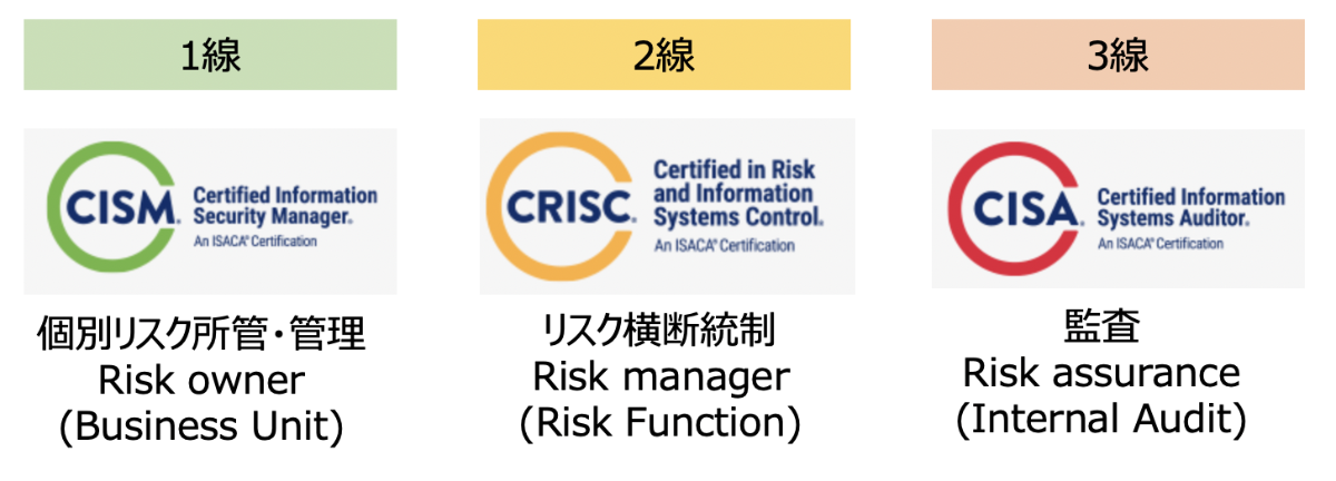 CRISC（Certified in Risk and Information Systems Control）