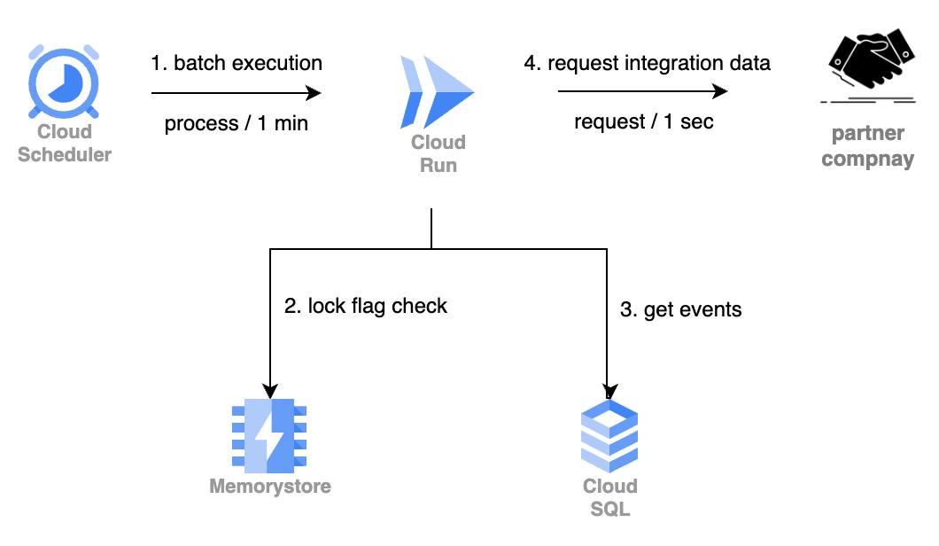 integration-infra