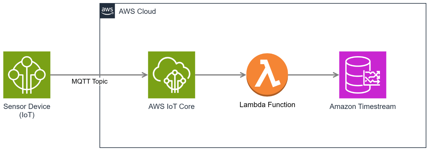 AWS IoT CoreからTimestreamのTimeにレコード挿入時刻ではなく