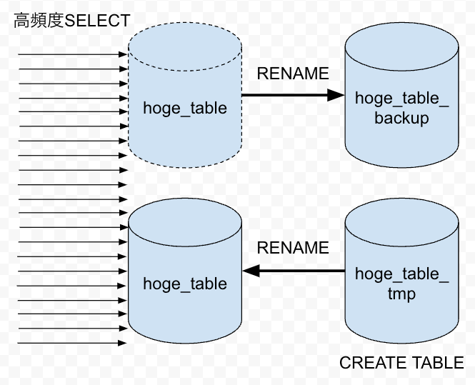 create_table_after