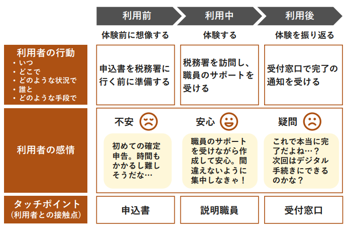 カスタマージャーニーマップのイメージ図。3段階（利用前、利用中、利用後）で構成された税務署利用者の体験マップ。各段階において、利用者の行動、感情、および関連するタッチポイント（申込み書、説明職員、受付窓口）が対応付けられている。利用者の感情の変化と、各段階での主要な接点を把握するための図。