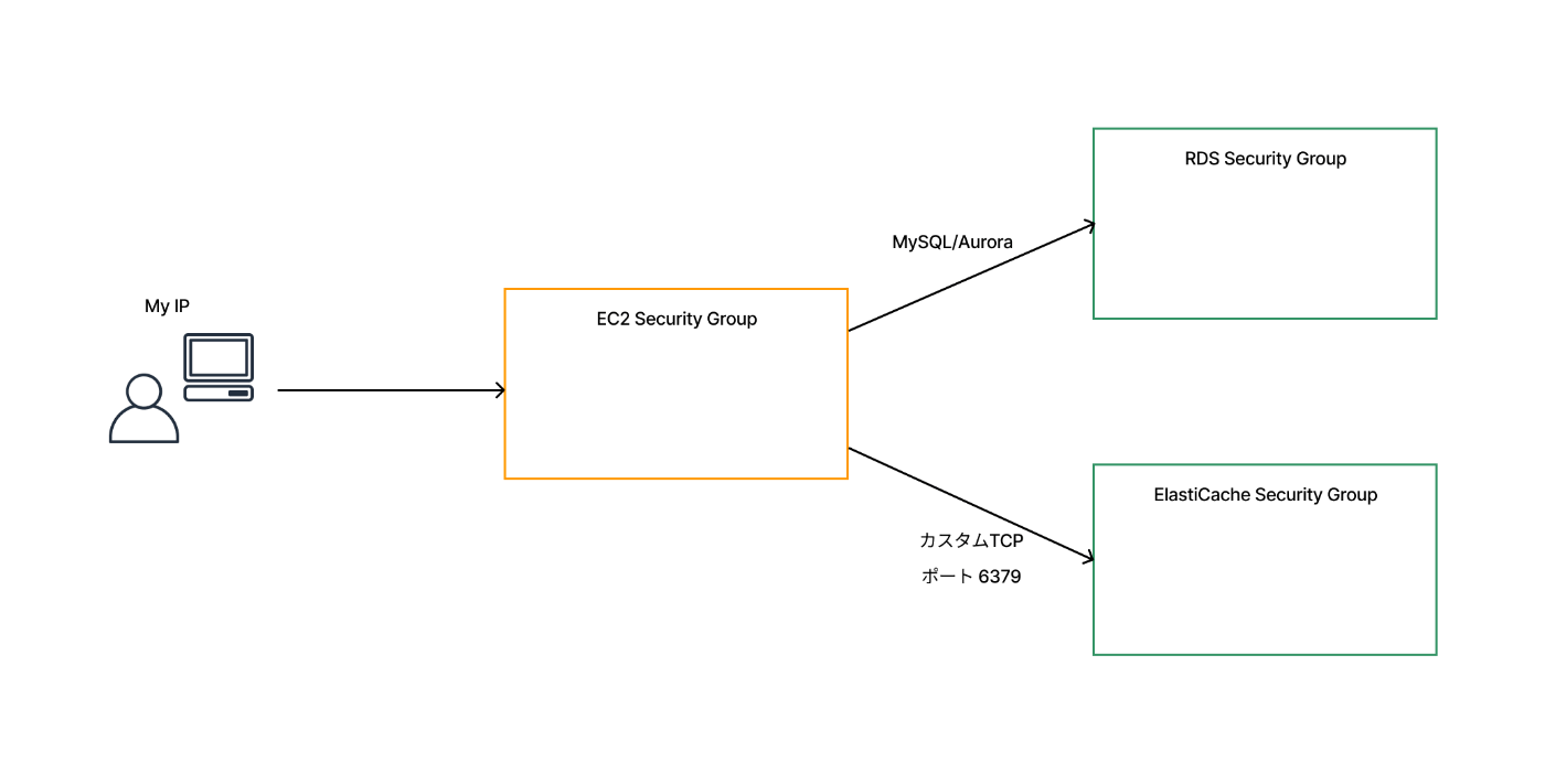 ElastiCacheハンズオン_セキュリティグループ