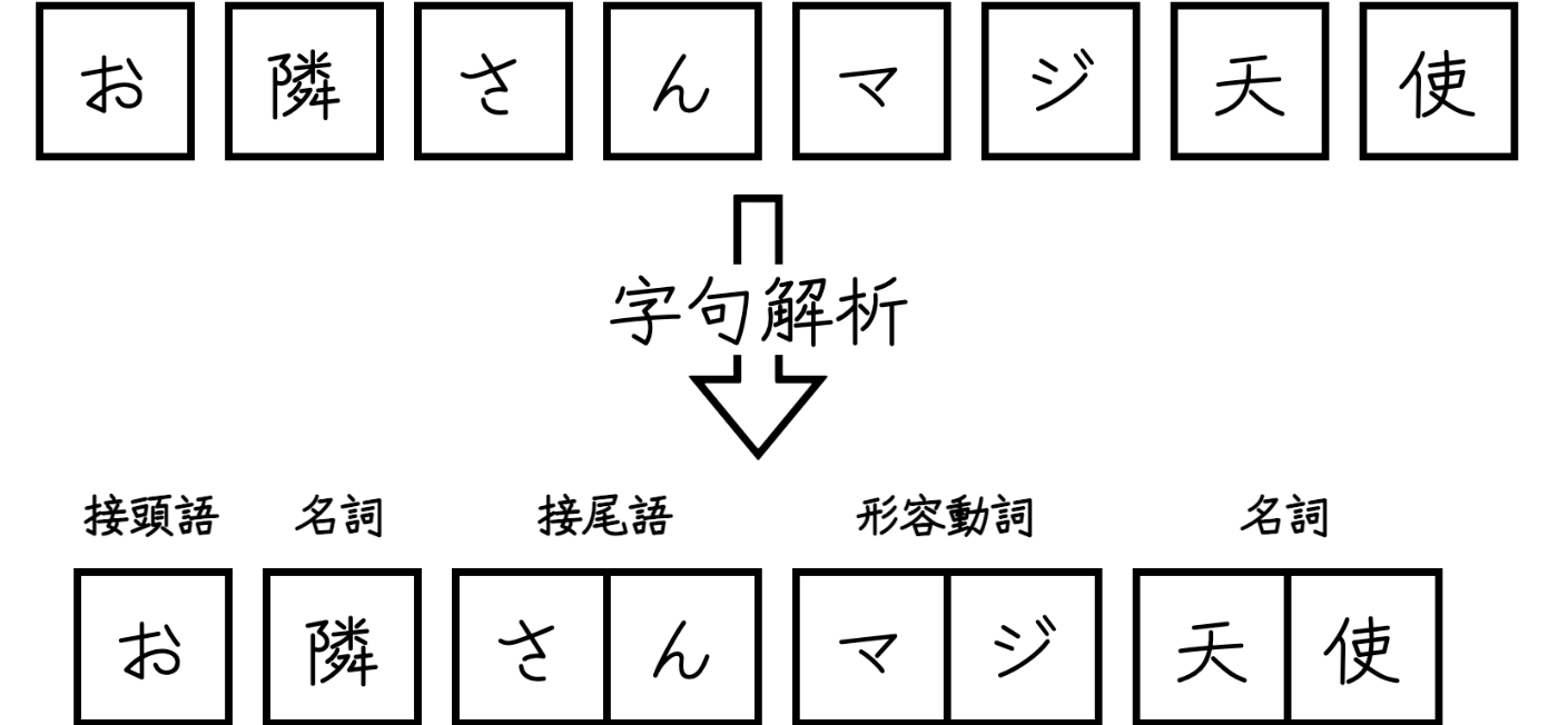 字句解析