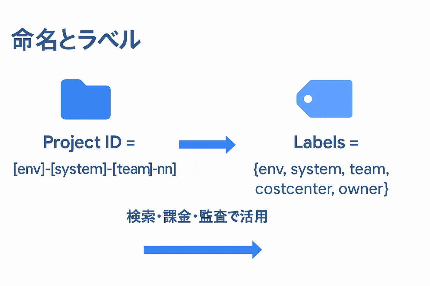 命名とラベル